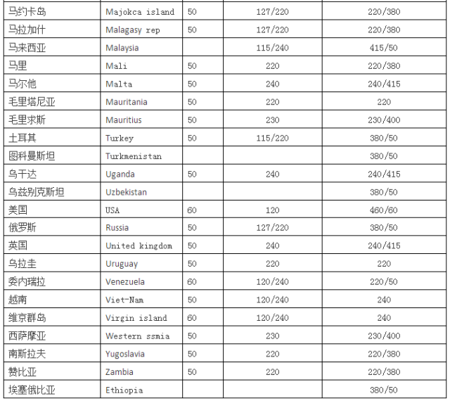 国内电压等级划分、全球各国电压一览表
