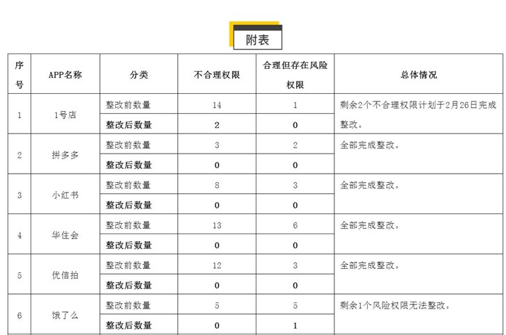 上海市网信办复测23个被约谈App