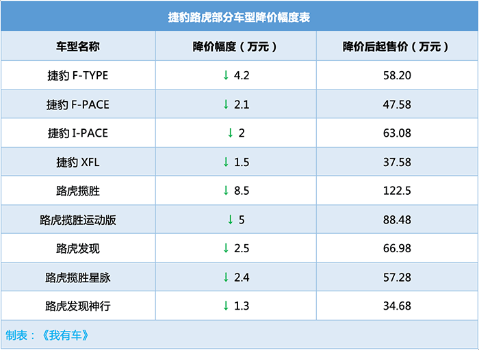 豪车官宣降价！宝马沃尔沃最高降6万，奔驰让利4万，路虎官降8万5