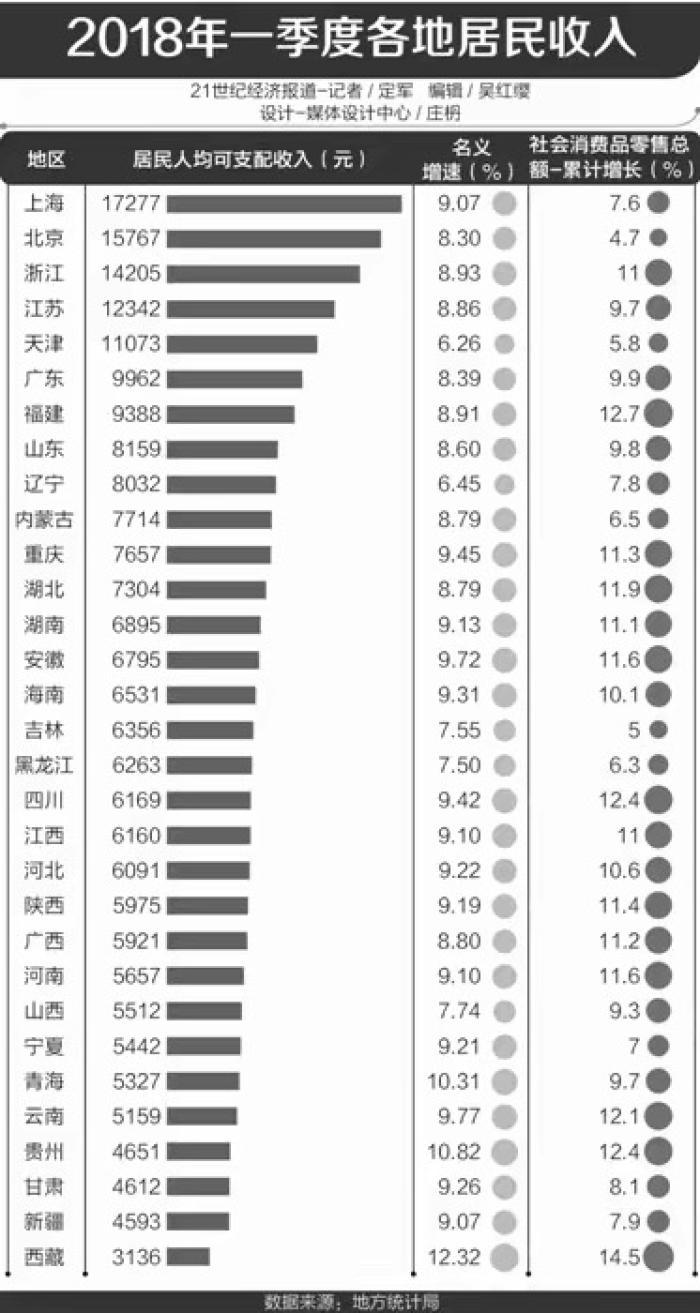 居民收入_2018年上海居民收入