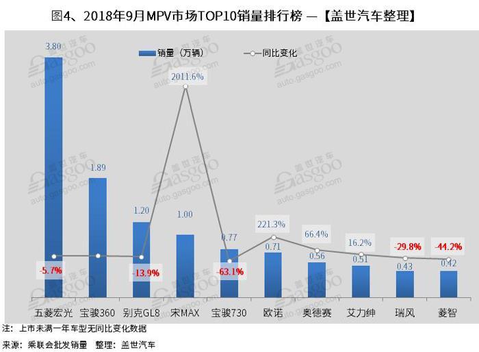 2018年9月汽车销量排行榜：朗逸再次登顶 英朗销量近3万