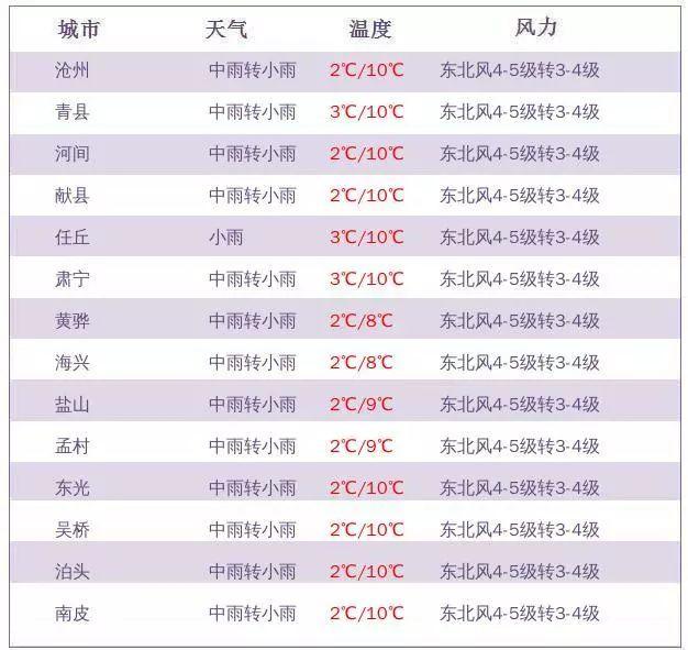 沧州降雨今夜启程 明天气温继续降