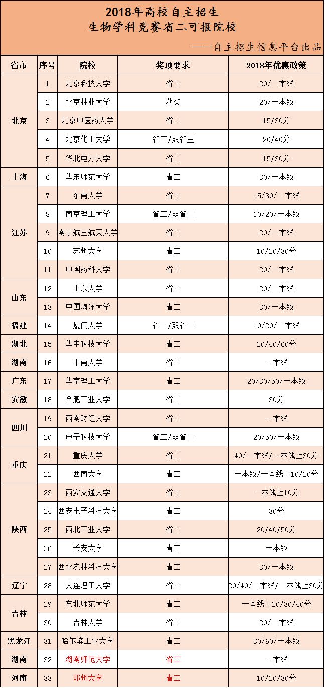 盘点丨生物竞赛省一、省二可以报考的高校及优