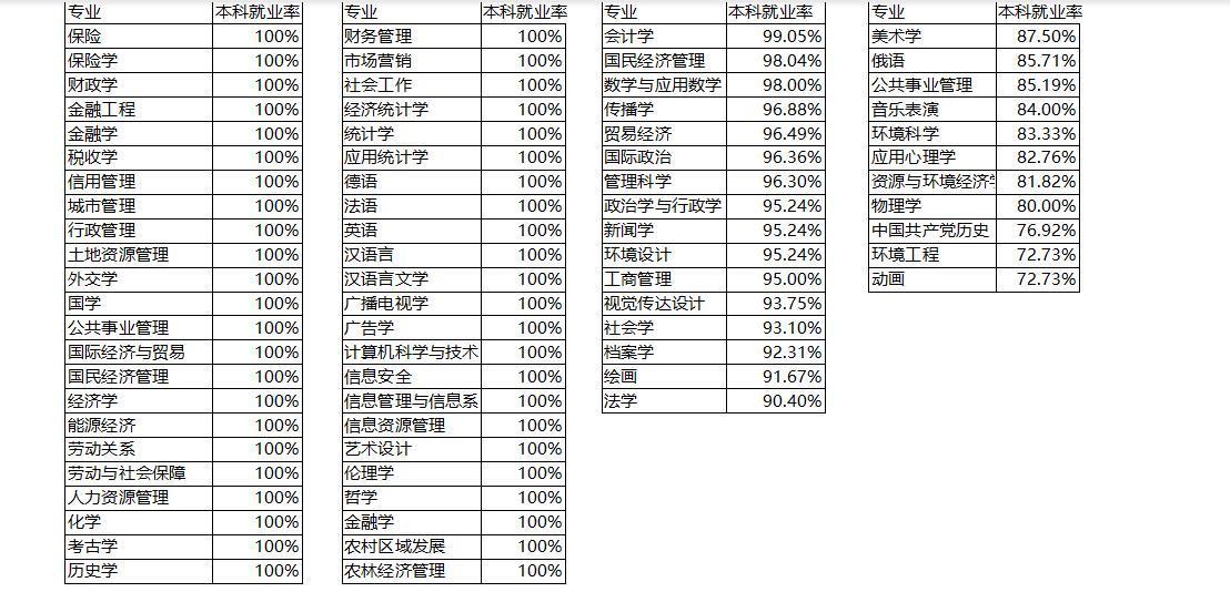 中国人民大学就业报告出炉,11个本科专业,就业