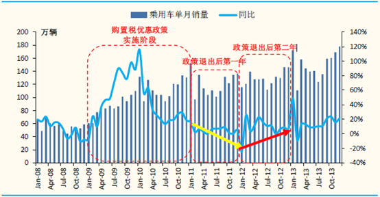 新政策能让汽车行业起死回生吗?