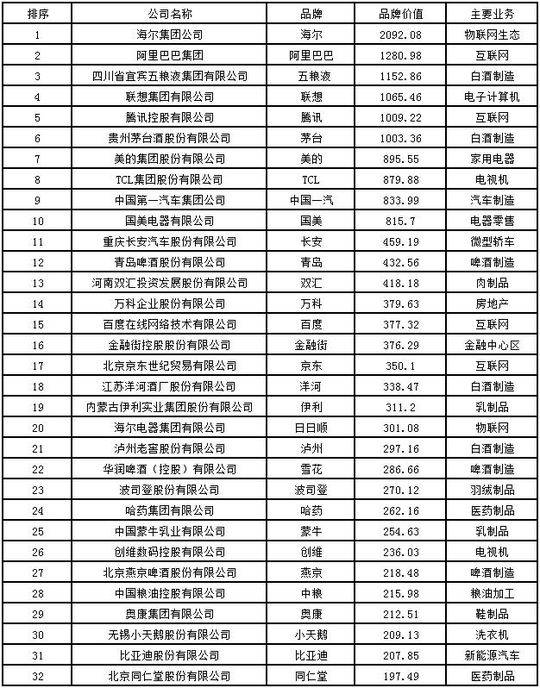 2018中国品牌价值100强 五粮液位列榜单前三