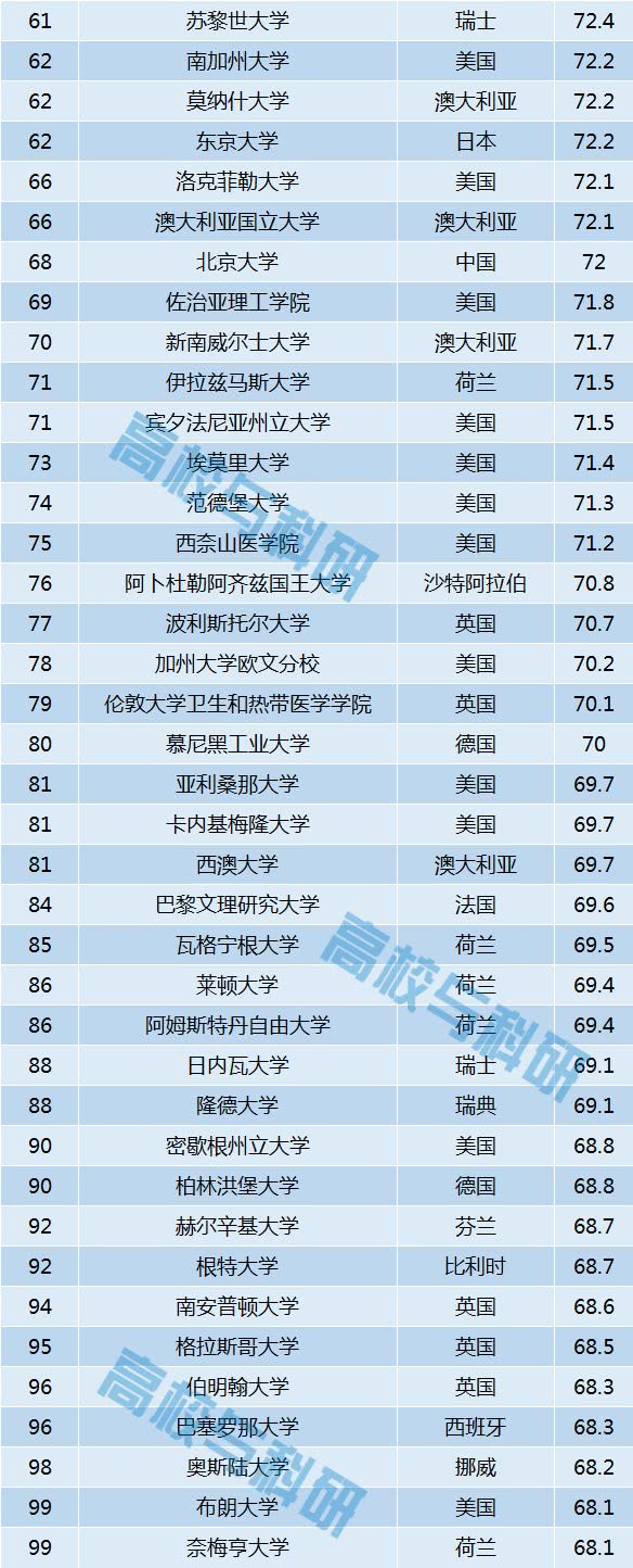 USNews 2019世界大学排行榜出炉,130所中国