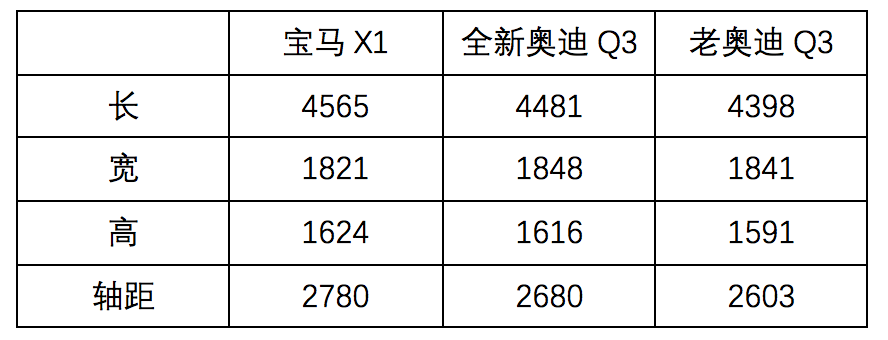 宝马X1别哆嗦 全新奥迪Q3已登陆上海滩