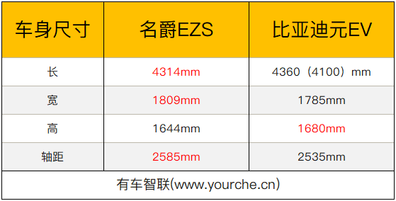 新晋“网红”PK新能源“老将” 名爵EZS与比亚迪元EV怎么选?