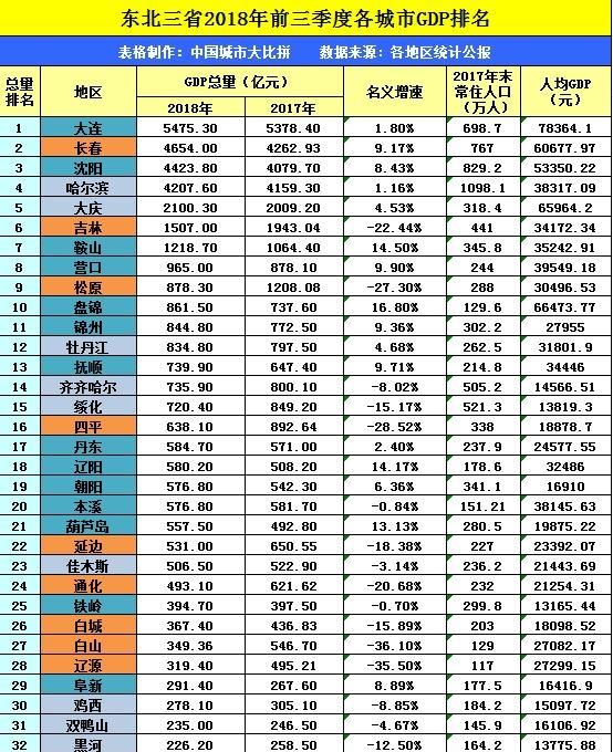 前三季度东北城市gdp排名_苏州和成都,天堂与天府,两座美女之都,城市实力谁更强