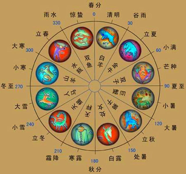 而中国的星座(星官)是非象形的,虽然在最初的时候,中国占星学也曾出现