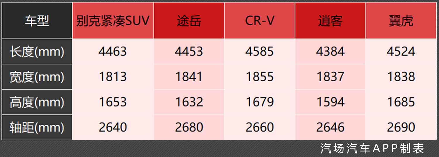 15万起的别克全新SUV长这样，让途岳/CR-V怎么看？