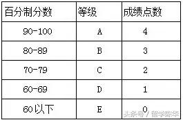 GPA到底怎么换算？