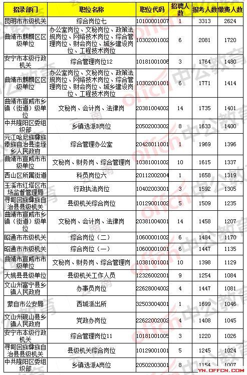 2019年昆明市人口统计_2019云南省昆明公务员考试报名缴费人数过万,17个岗位无