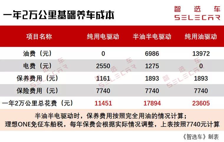 保养间隔长达2万公里？32.8万元的理想ONE购车、养车成本