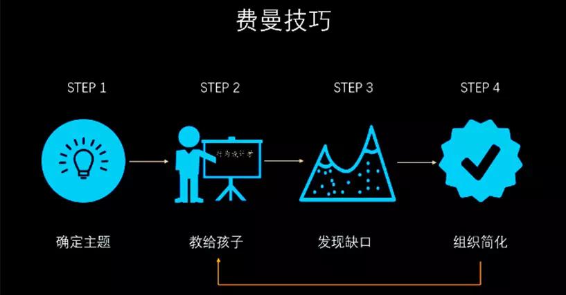 用”费曼技巧“介绍费曼技巧,四步学习法还敢称是铜书铁卷吗?