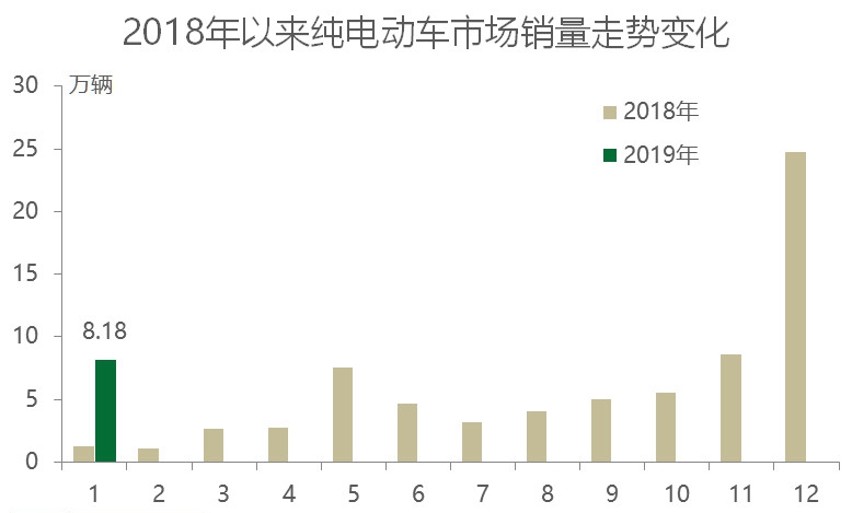 2019年1月电动车热销榜:比亚迪E5破万 蔚来不敌威马