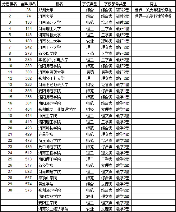 武书连2019中国大学华北华东中南地区各省综合实力排行榜 武书连2019中国大学华北华东中南地区各省综合实力排行榜