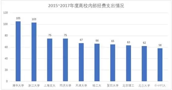中国最“不差钱”的高校是哪些？北大竟只排在第9