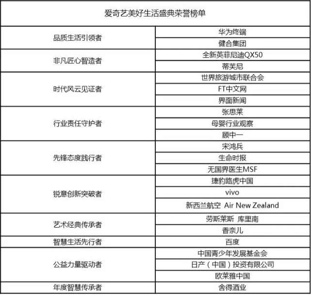 2018爱奇艺美好生活盛典举办:向美而生的商业爆发力-科记汇