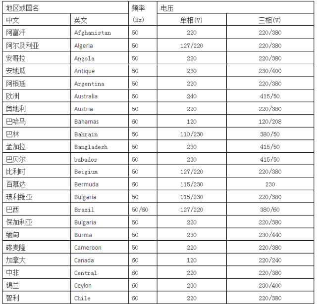 国内电压等级划分、全球各国电压一览表