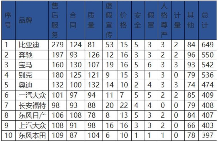 315算总账跑不了 这些车投诉多老板心发慌 比亚迪竟然排第一