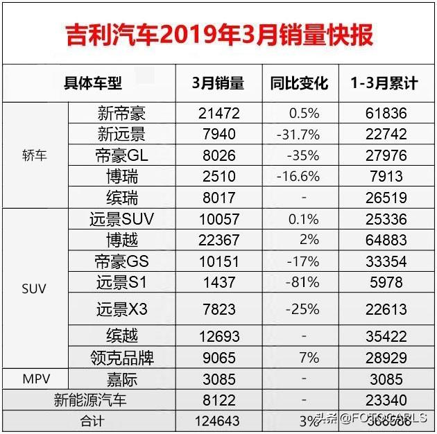 3月份汽车销量第二批出炉：长城稳定/吉利下滑/比亚迪靠新能源