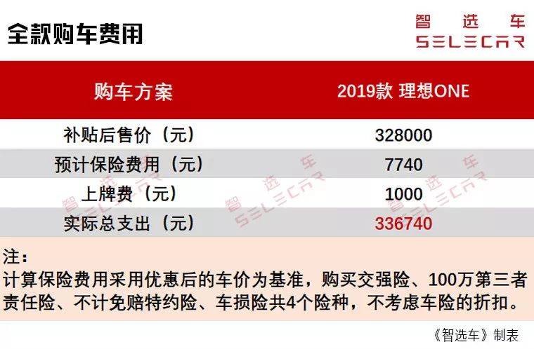 保养间隔长达2万公里？32.8万元的理想ONE购车、养车成本