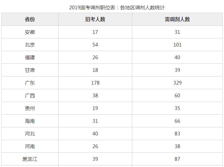 2019年国家公务员考试调剂职位表:各地区调剂