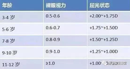近视、斜视、弱视,各年龄段孩子视力问题早发