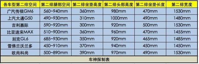 上海车展MPV哪款空间最大?车神探为你实测,用数据说话!