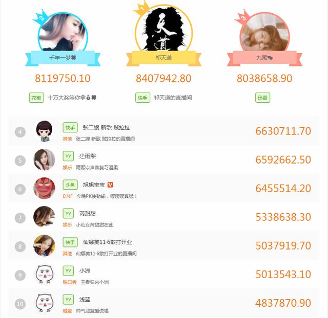 10月全直播平台人气主播分布--人气看斗鱼虎牙