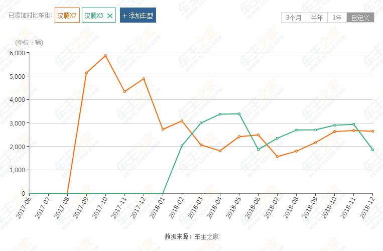 二师兄玩车 | 销量增长乏力，产品质量扑街，汉腾汽车还有明天？