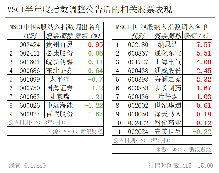 截至15日15:00，MSCI半年度指数调整公告后的相关股票表现（来源：MSCI、新浪财经）