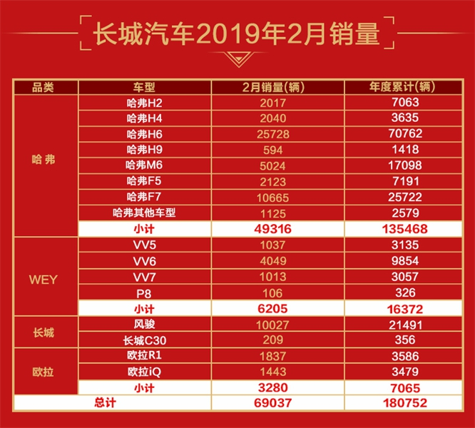 SUV销量大增 电动车高歌猛进 长城汽车2月大卖挡不住