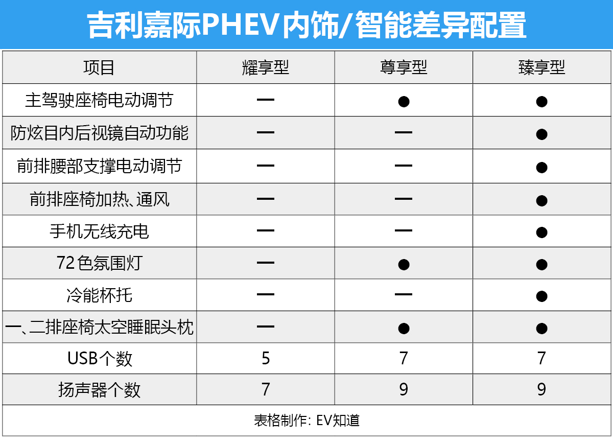 低配配置也不低 嘉际PHEV购车手册