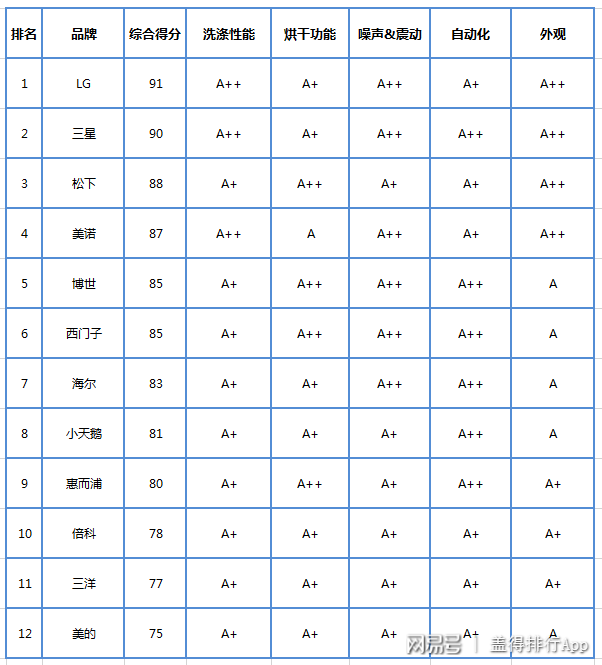 洗衣机买滚筒还是波轮?这个话题该结束了 洗衣机买滚筒还是波轮?这个话题该结束了