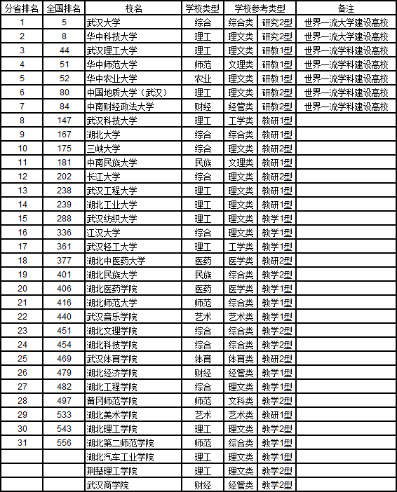 武书连2019中国大学华北华东中南地区各省综合实力排行榜 武书连2019中国大学华北华东中南地区各省综合实力排行榜