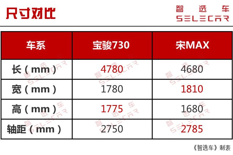 宋MAX当心了！新款宝骏730CVT版配前后独悬，顶配不足10万