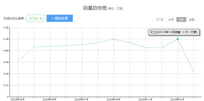 SUV硬汉之争，新增2.2T动力的撼路者和汉兰达一较高下