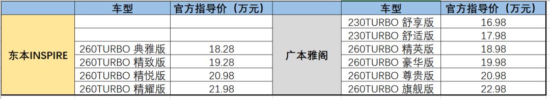 选择困难症！都是本田尖货，究竟该选谁？