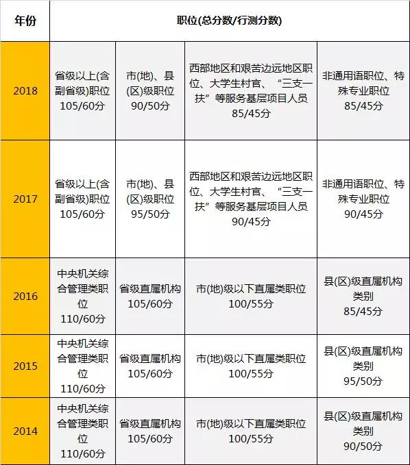 2019国考有多难?要达到多少分才可以进面?!