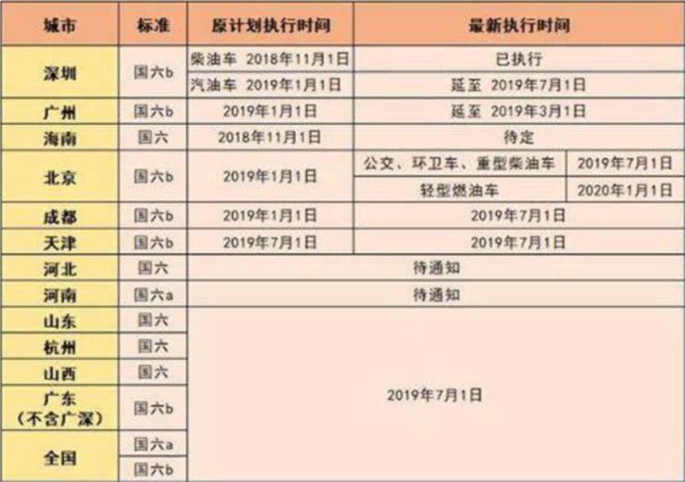 国六标准来了！很多汽车成了“黄标车”，车友：国五车还能买吗？
