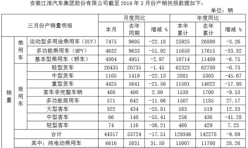 样样都做不精，江淮3月产销再度下滑，只能坐吃山空？