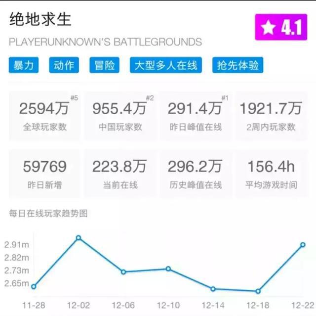 绝地求生:在线用户数曝光 国服会不会落地成盒?!