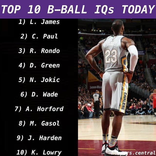 现役NBA球商最高十大球员,第一无悬念,哈登仅