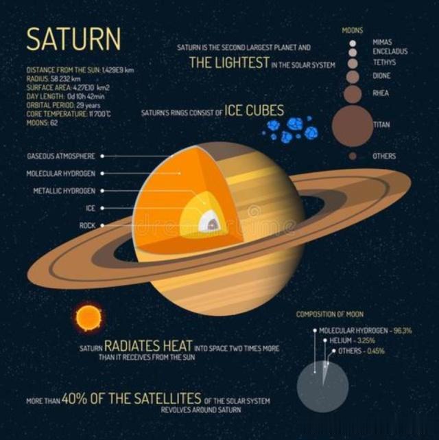 土星是气态巨行星有独特的一面例如有六边形风暴及密度比水小