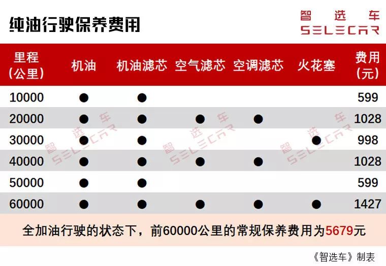 保养间隔长达2万公里？32.8万元的理想ONE购车、养车成本