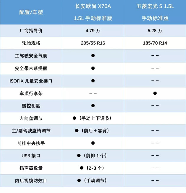 小型MPV终极者？长安欧尚X70A对比五菱宏光S