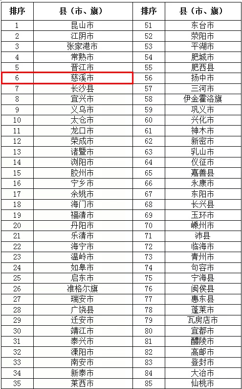 慈溪荣登2018全国县域经济百强榜第六位,全